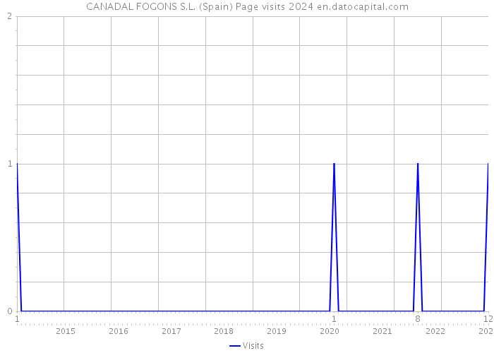 CANADAL FOGONS S.L. (Spain) Page visits 2024 