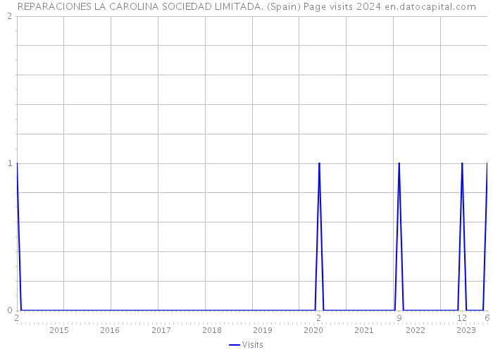 REPARACIONES LA CAROLINA SOCIEDAD LIMITADA. (Spain) Page visits 2024 