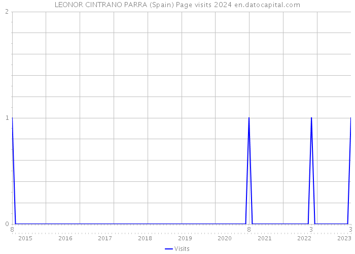 LEONOR CINTRANO PARRA (Spain) Page visits 2024 
