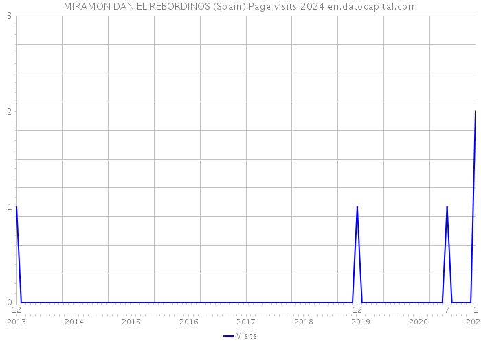 MIRAMON DANIEL REBORDINOS (Spain) Page visits 2024 