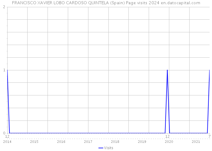 FRANCISCO XAVIER LOBO CARDOSO QUINTELA (Spain) Page visits 2024 