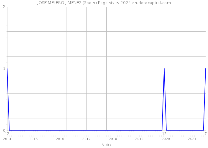 JOSE MELERO JIMENEZ (Spain) Page visits 2024 