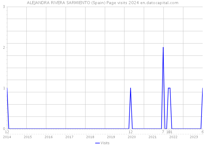 ALEJANDRA RIVERA SARMIENTO (Spain) Page visits 2024 