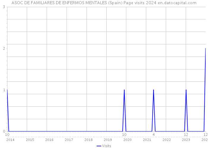 ASOC DE FAMILIARES DE ENFERMOS MENTALES (Spain) Page visits 2024 