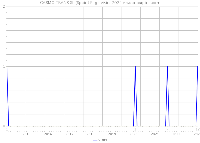 CASMO TRANS SL (Spain) Page visits 2024 