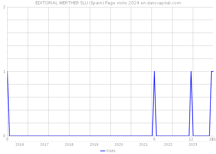 EDITORIAL WERTHER SLU (Spain) Page visits 2024 