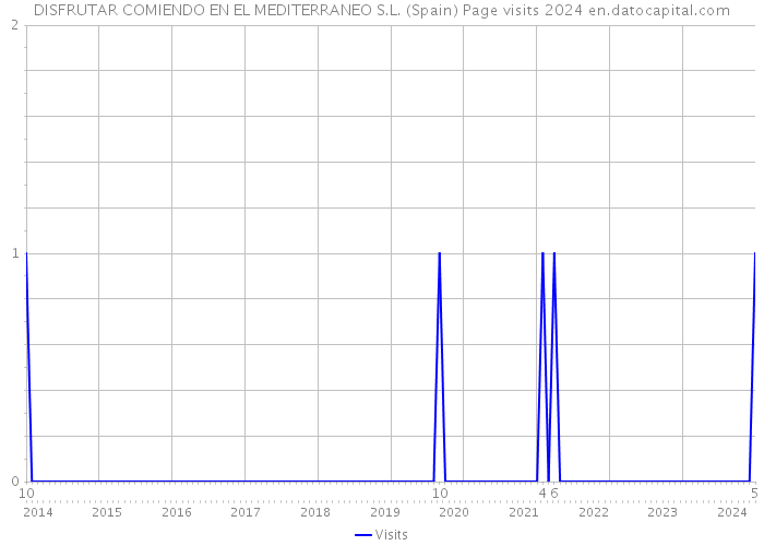 DISFRUTAR COMIENDO EN EL MEDITERRANEO S.L. (Spain) Page visits 2024 