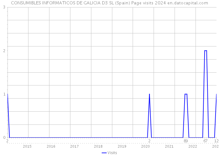 CONSUMIBLES INFORMATICOS DE GALICIA D3 SL (Spain) Page visits 2024 