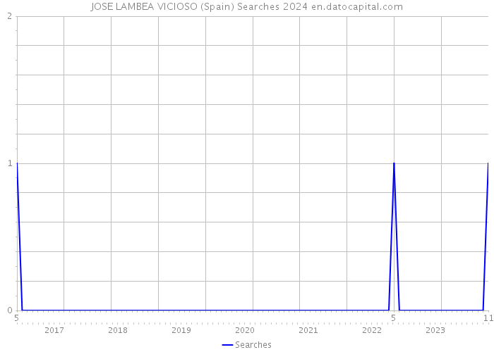 JOSE LAMBEA VICIOSO (Spain) Searches 2024 