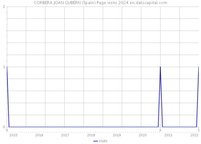 CORBERA JOAN GUBERN (Spain) Page visits 2024 