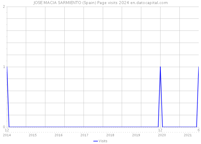 JOSE MACIA SARMIENTO (Spain) Page visits 2024 