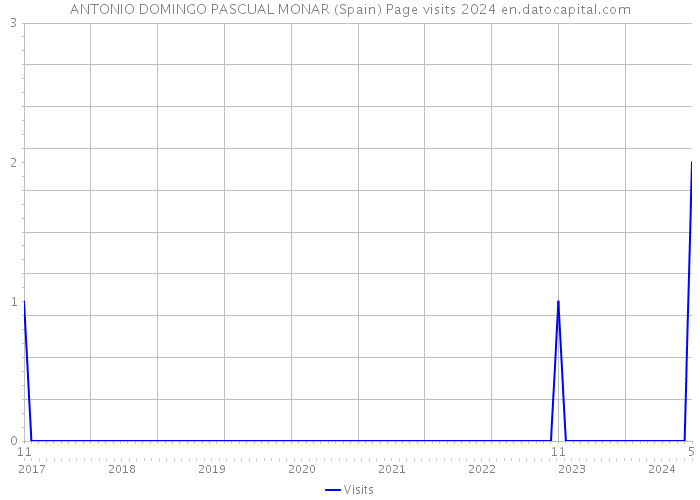 ANTONIO DOMINGO PASCUAL MONAR (Spain) Page visits 2024 