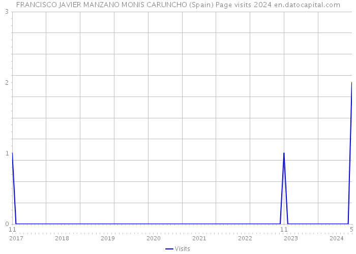 FRANCISCO JAVIER MANZANO MONIS CARUNCHO (Spain) Page visits 2024 