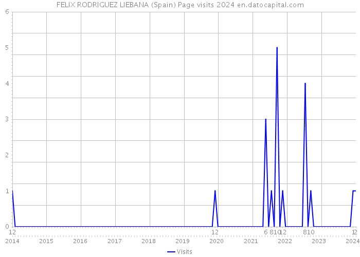 FELIX RODRIGUEZ LIEBANA (Spain) Page visits 2024 