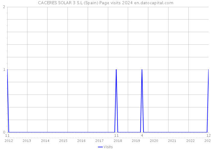 CACERES SOLAR 3 S.L (Spain) Page visits 2024 