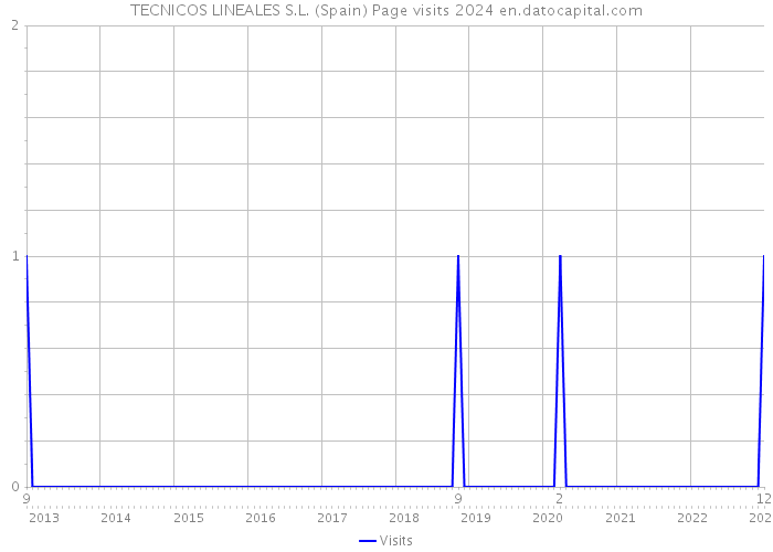 TECNICOS LINEALES S.L. (Spain) Page visits 2024 