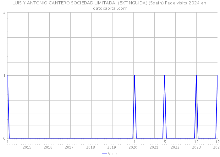 LUIS Y ANTONIO CANTERO SOCIEDAD LIMITADA. (EXTINGUIDA) (Spain) Page visits 2024 