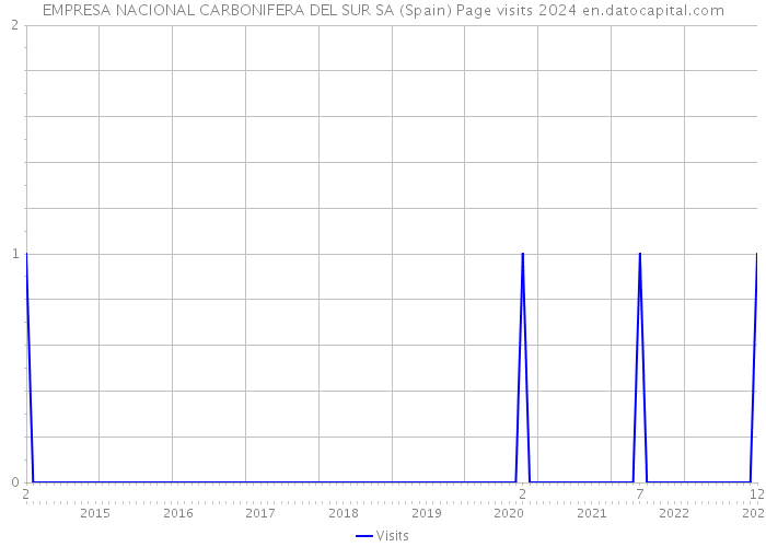 EMPRESA NACIONAL CARBONIFERA DEL SUR SA (Spain) Page visits 2024 