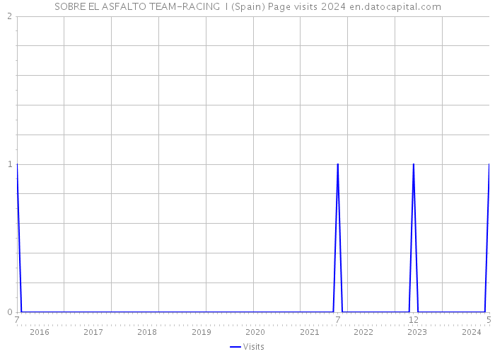 SOBRE EL ASFALTO TEAM-RACING I (Spain) Page visits 2024 