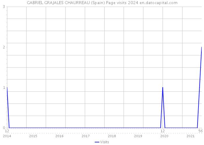 GABRIEL GRAJALES CHAURREAU (Spain) Page visits 2024 