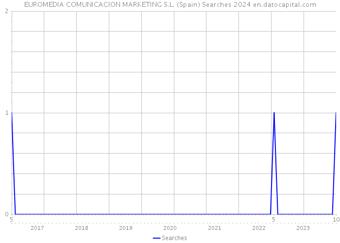 EUROMEDIA COMUNICACION MARKETING S.L. (Spain) Searches 2024 