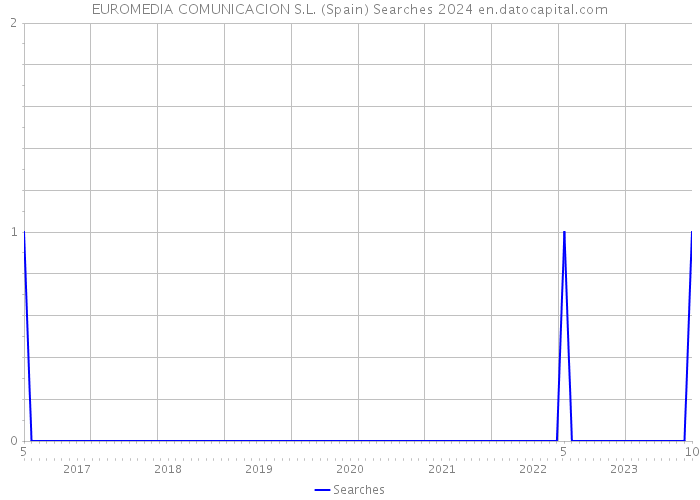 EUROMEDIA COMUNICACION S.L. (Spain) Searches 2024 