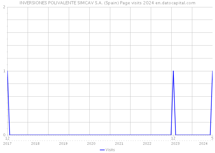 INVERSIONES POLIVALENTE SIMCAV S.A. (Spain) Page visits 2024 