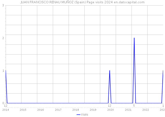 JUAN FRANCISCO RENAU MUÑOZ (Spain) Page visits 2024 