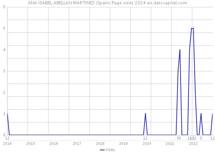 ANA ISABEL ABELLAN MARTINEZ (Spain) Page visits 2024 