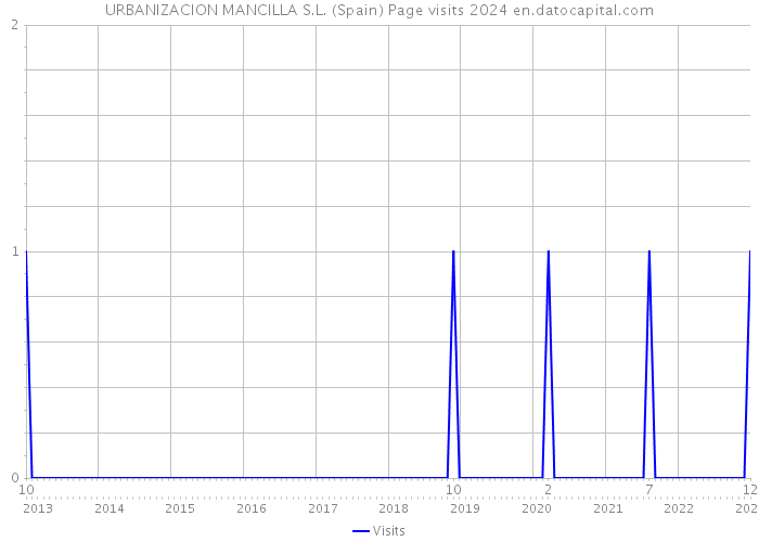 URBANIZACION MANCILLA S.L. (Spain) Page visits 2024 