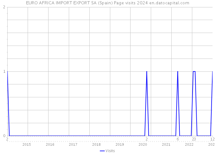 EURO AFRICA IMPORT EXPORT SA (Spain) Page visits 2024 