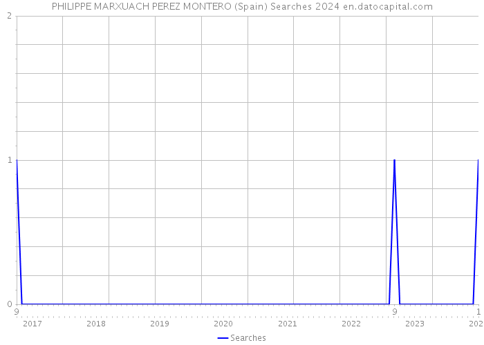 PHILIPPE MARXUACH PEREZ MONTERO (Spain) Searches 2024 