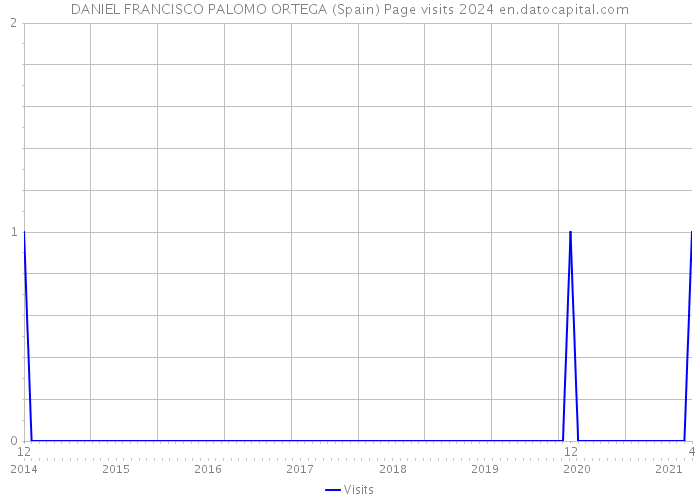 DANIEL FRANCISCO PALOMO ORTEGA (Spain) Page visits 2024 