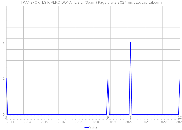 TRANSPORTES RIVERO DONATE S.L. (Spain) Page visits 2024 