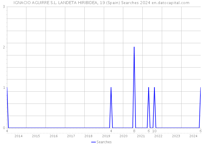 IGNACIO AGUIRRE S.L. LANDETA HIRIBIDEA, 19 (Spain) Searches 2024 