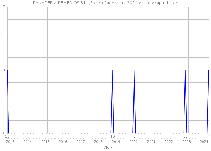 PANADERIA REMEDIOS S.L. (Spain) Page visits 2024 