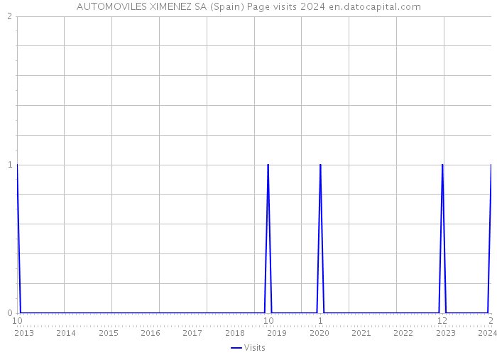 AUTOMOVILES XIMENEZ SA (Spain) Page visits 2024 