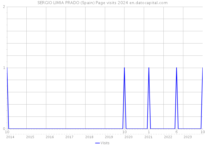 SERGIO LIMIA PRADO (Spain) Page visits 2024 