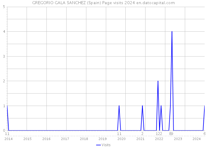 GREGORIO GALA SANCHEZ (Spain) Page visits 2024 