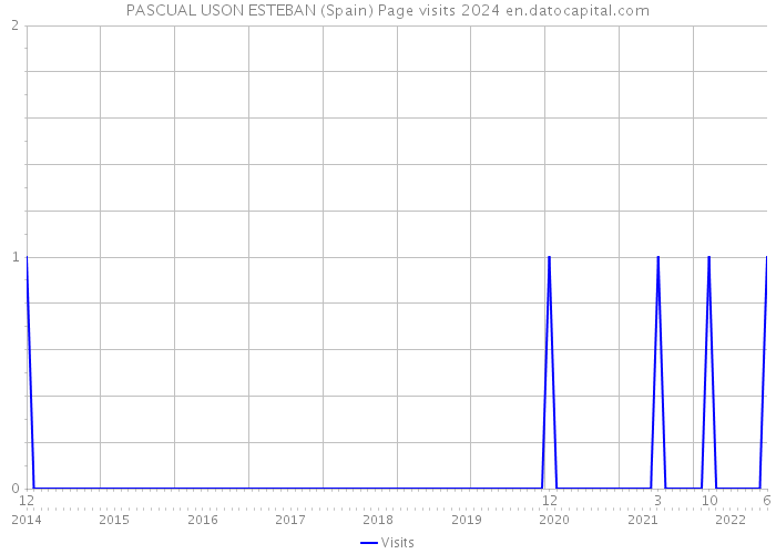 PASCUAL USON ESTEBAN (Spain) Page visits 2024 