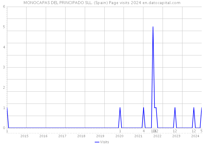 MONOCAPAS DEL PRINCIPADO SLL. (Spain) Page visits 2024 