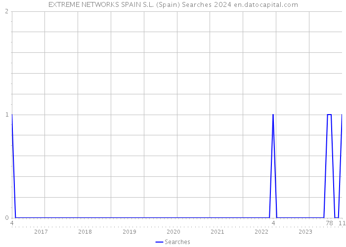 EXTREME NETWORKS SPAIN S.L. (Spain) Searches 2024 