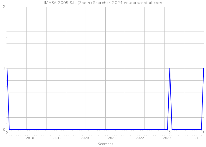 IMASA 2005 S.L. (Spain) Searches 2024 
