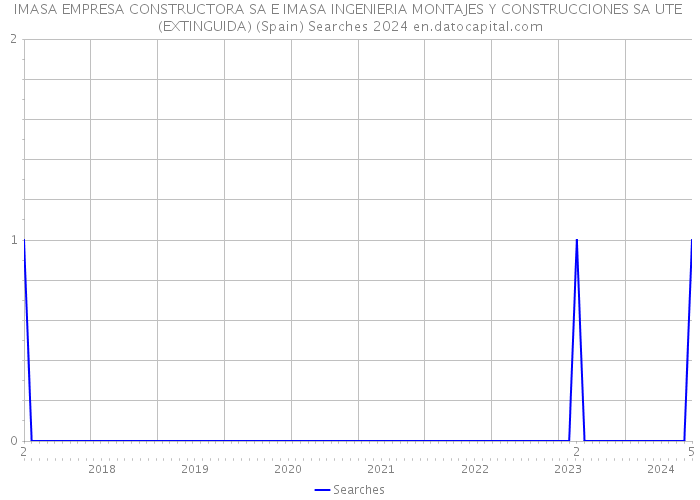 IMASA EMPRESA CONSTRUCTORA SA E IMASA INGENIERIA MONTAJES Y CONSTRUCCIONES SA UTE (EXTINGUIDA) (Spain) Searches 2024 