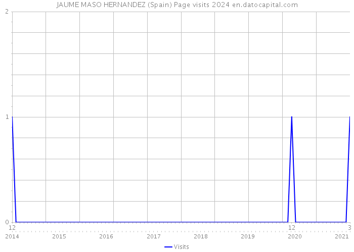 JAUME MASO HERNANDEZ (Spain) Page visits 2024 