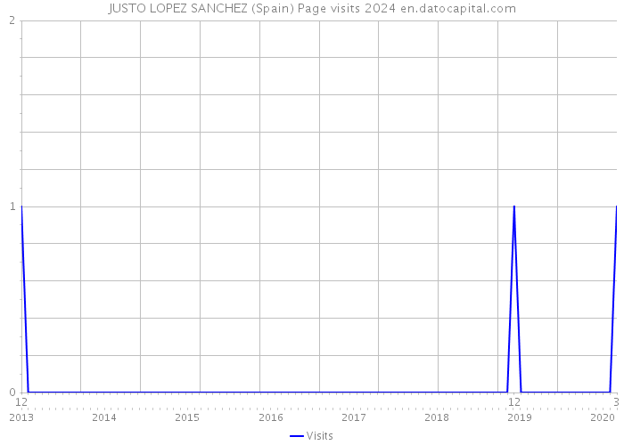 JUSTO LOPEZ SANCHEZ (Spain) Page visits 2024 