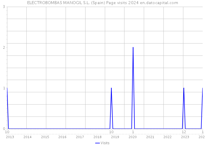 ELECTROBOMBAS MANOGIL S.L. (Spain) Page visits 2024 