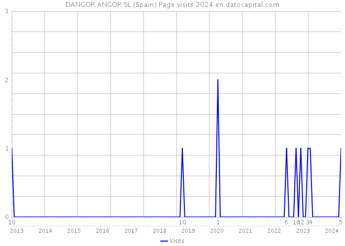 DANGOR ANGOR SL (Spain) Page visits 2024 