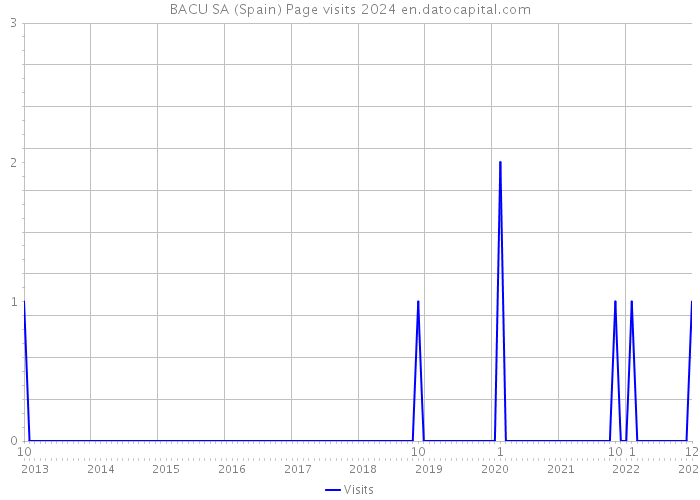 BACU SA (Spain) Page visits 2024 