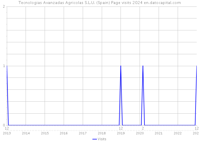 Tecnologias Avanzadas Agricolas S.L.U. (Spain) Page visits 2024 